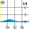 Kotzebue tide chart for Tuesday, June 14, 2022