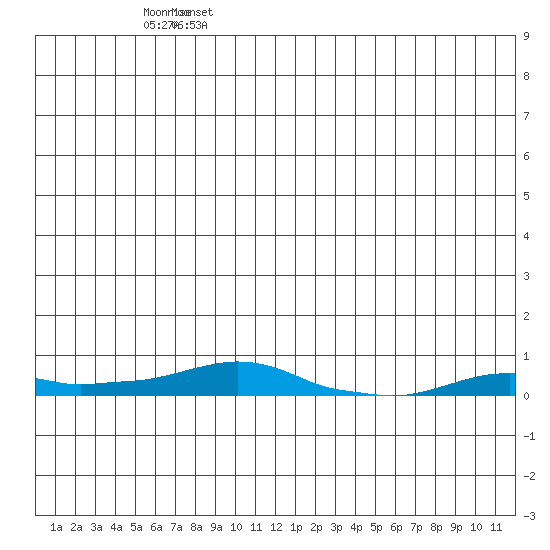 Kotzebue tide chart for Friday, June 17, 2022