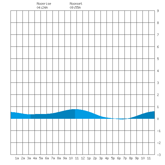 Kotzebue tide chart for Saturday, June 18, 2022
