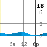Kotzebue tide chart for Saturday, June 18, 2022