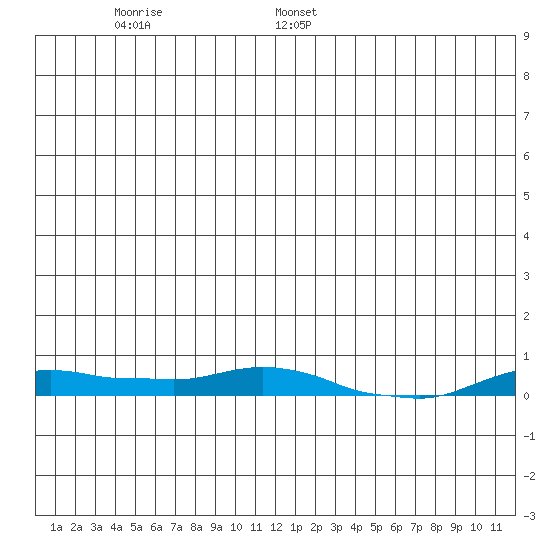 Kotzebue tide chart for Sunday, June 19, 2022