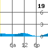 Kotzebue tide chart for Sunday, June 19, 2022