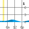 Kotzebue tide chart for Wednesday, June 1, 2022