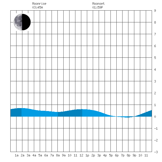 Kotzebue tide chart for Monday, June 20, 2022