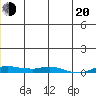 Kotzebue tide chart for Monday, June 20, 2022