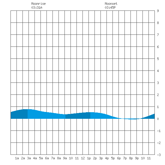 Kotzebue tide chart for Tuesday, June 21, 2022