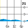 Kotzebue tide chart for Tuesday, June 21, 2022