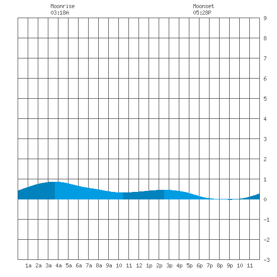 Kotzebue tide chart for Wednesday, June 22, 2022