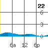 Kotzebue tide chart for Wednesday, June 22, 2022