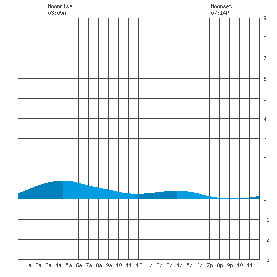 Kotzebue tide chart for Thursday, June 23, 2022