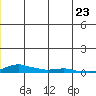 Kotzebue tide chart for Thursday, June 23, 2022