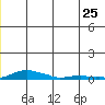 Kotzebue tide chart for Saturday, June 25, 2022