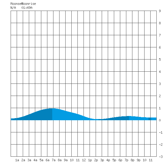Kotzebue tide chart for Sunday, June 26, 2022