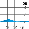Kotzebue tide chart for Sunday, June 26, 2022