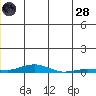 Kotzebue tide chart for Tuesday, June 28, 2022