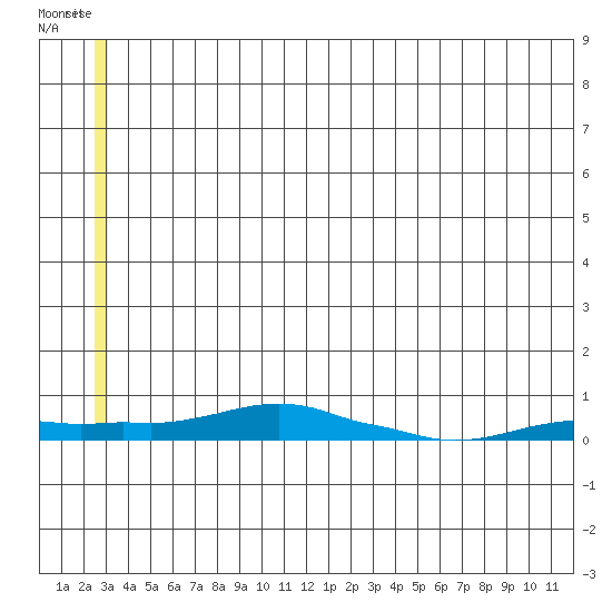 Kotzebue tide chart for Thursday, June 2, 2022