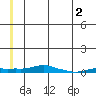 Kotzebue tide chart for Thursday, June 2, 2022