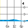 Kotzebue tide chart for Saturday, June 4, 2022