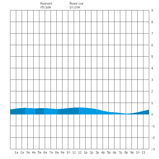Kotzebue tide chart for Sunday, June 5, 2022