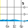 Kotzebue tide chart for Sunday, June 5, 2022
