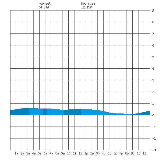 Kotzebue tide chart for Monday, June 6, 2022