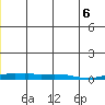 Kotzebue tide chart for Monday, June 6, 2022