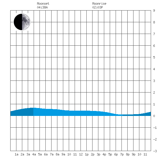 Kotzebue tide chart for Tuesday, June 7, 2022