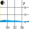Kotzebue tide chart for Tuesday, June 7, 2022