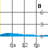 Kotzebue tide chart for Wednesday, June 8, 2022