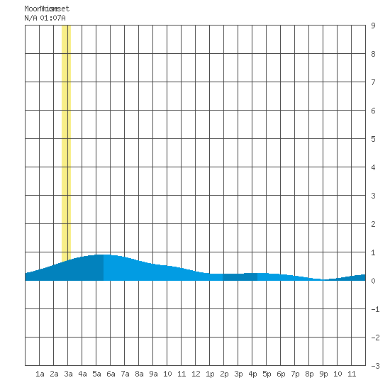 Kotzebue tide chart for Sunday, July 10, 2022