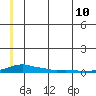 Kotzebue tide chart for Sunday, July 10, 2022