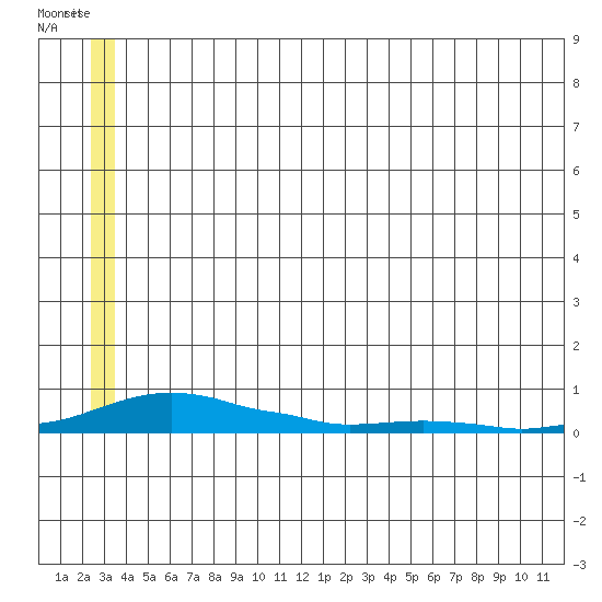 Kotzebue tide chart for Monday, July 11, 2022