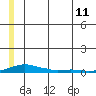 Kotzebue tide chart for Monday, July 11, 2022