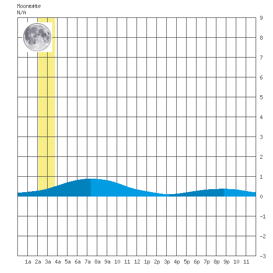 Kotzebue tide chart for Wednesday, July 13, 2022