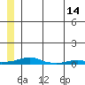 Kotzebue tide chart for Thursday, July 14, 2022