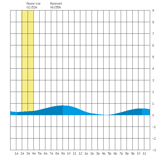 Kotzebue tide chart for Friday, July 15, 2022