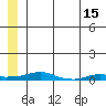 Kotzebue tide chart for Friday, July 15, 2022