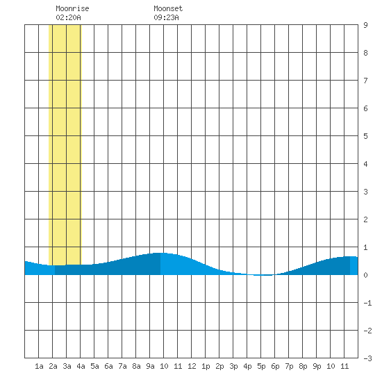 Kotzebue tide chart for Saturday, July 16, 2022