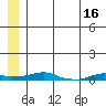 Kotzebue tide chart for Saturday, July 16, 2022