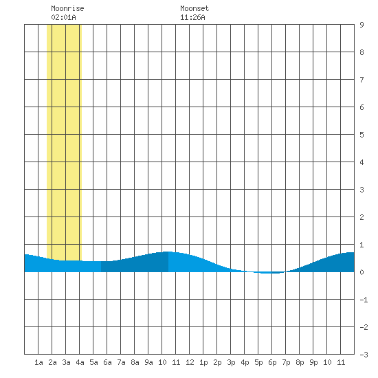 Kotzebue tide chart for Sunday, July 17, 2022