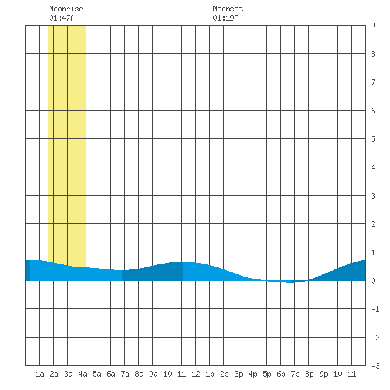 Kotzebue tide chart for Monday, July 18, 2022