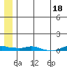 Kotzebue tide chart for Monday, July 18, 2022