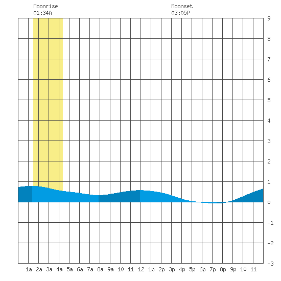 Kotzebue tide chart for Tuesday, July 19, 2022