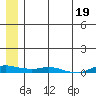 Kotzebue tide chart for Tuesday, July 19, 2022