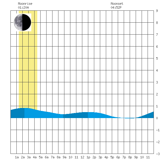 Kotzebue tide chart for Wednesday, July 20, 2022