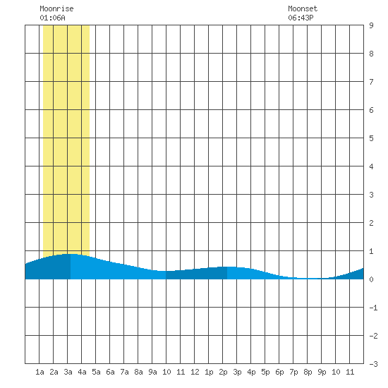 Kotzebue tide chart for Thursday, July 21, 2022