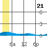 Kotzebue tide chart for Thursday, July 21, 2022