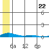Kotzebue tide chart for Friday, July 22, 2022