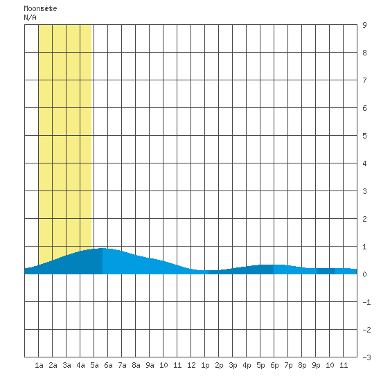 Kotzebue tide chart for Sunday, July 24, 2022