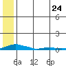 Kotzebue tide chart for Sunday, July 24, 2022